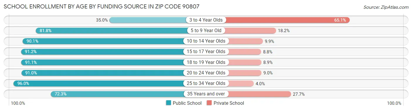 School Enrollment by Age by Funding Source in Zip Code 90807