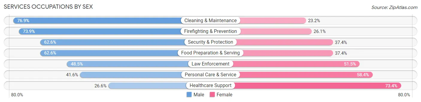 Services Occupations by Sex in Zip Code 90807