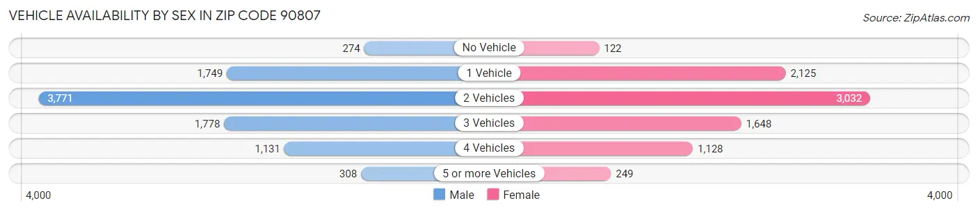 Vehicle Availability by Sex in Zip Code 90807
