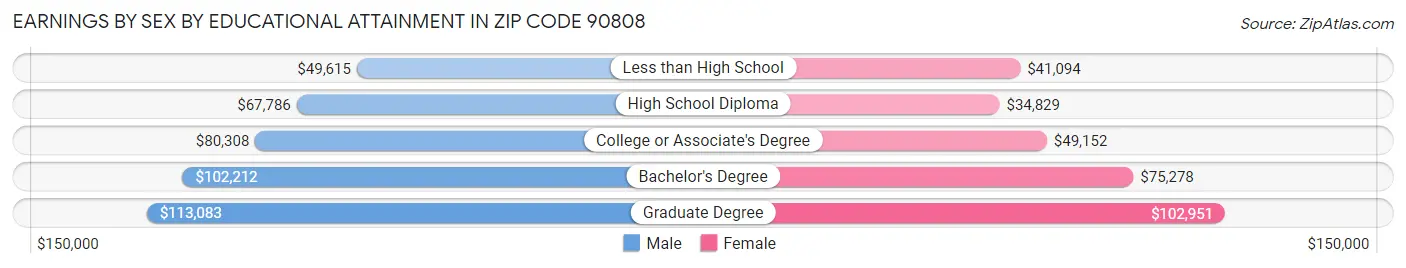 Earnings by Sex by Educational Attainment in Zip Code 90808