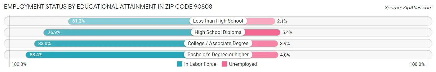 Employment Status by Educational Attainment in Zip Code 90808