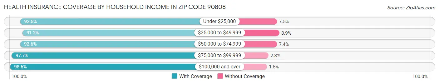 Health Insurance Coverage by Household Income in Zip Code 90808