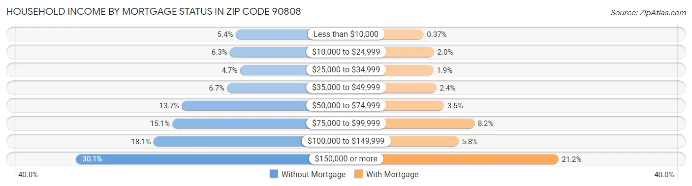 Household Income by Mortgage Status in Zip Code 90808
