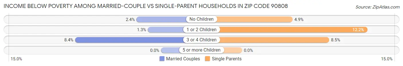 Income Below Poverty Among Married-Couple vs Single-Parent Households in Zip Code 90808