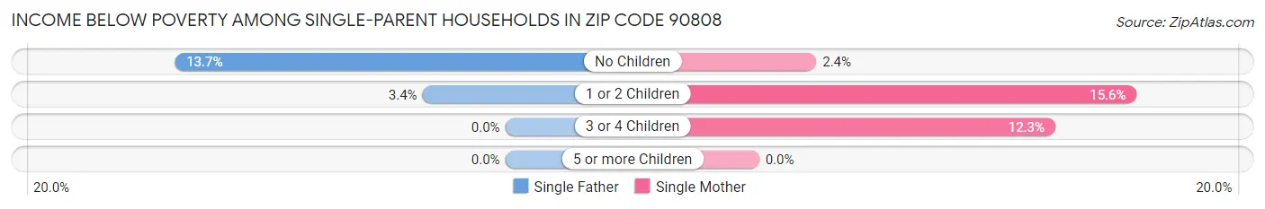 Income Below Poverty Among Single-Parent Households in Zip Code 90808