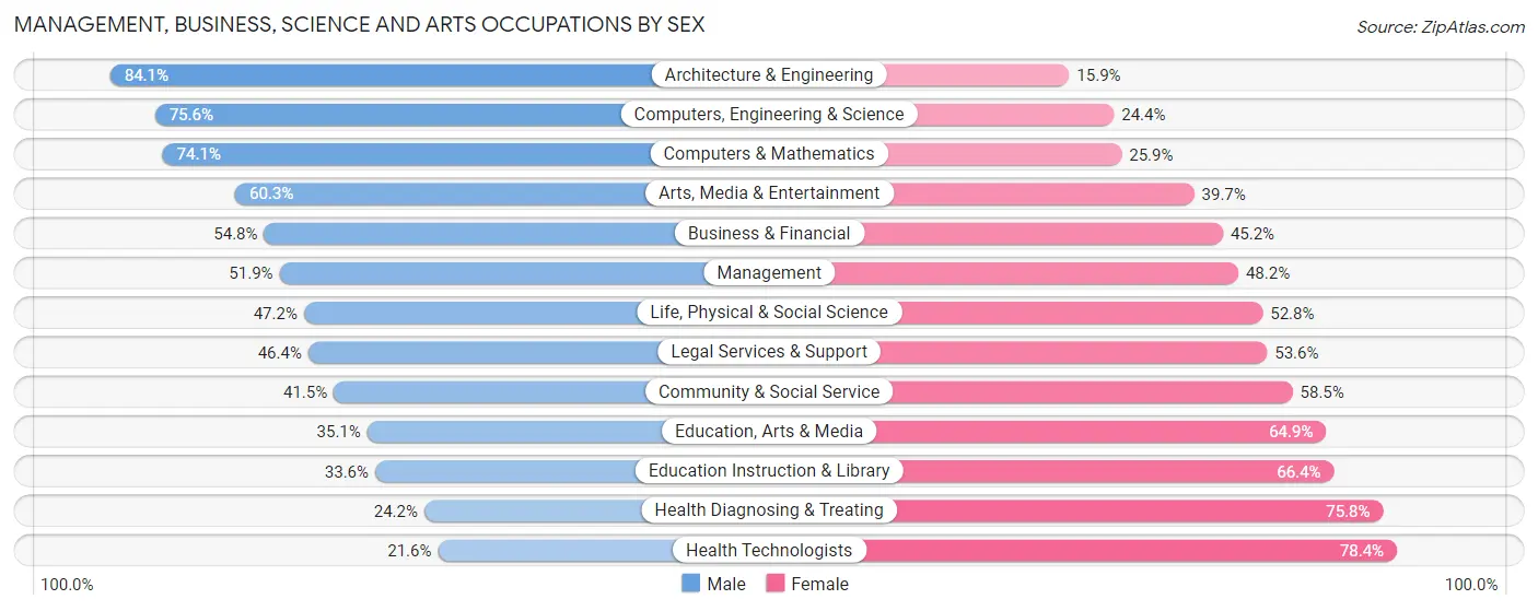 Management, Business, Science and Arts Occupations by Sex in Zip Code 90808