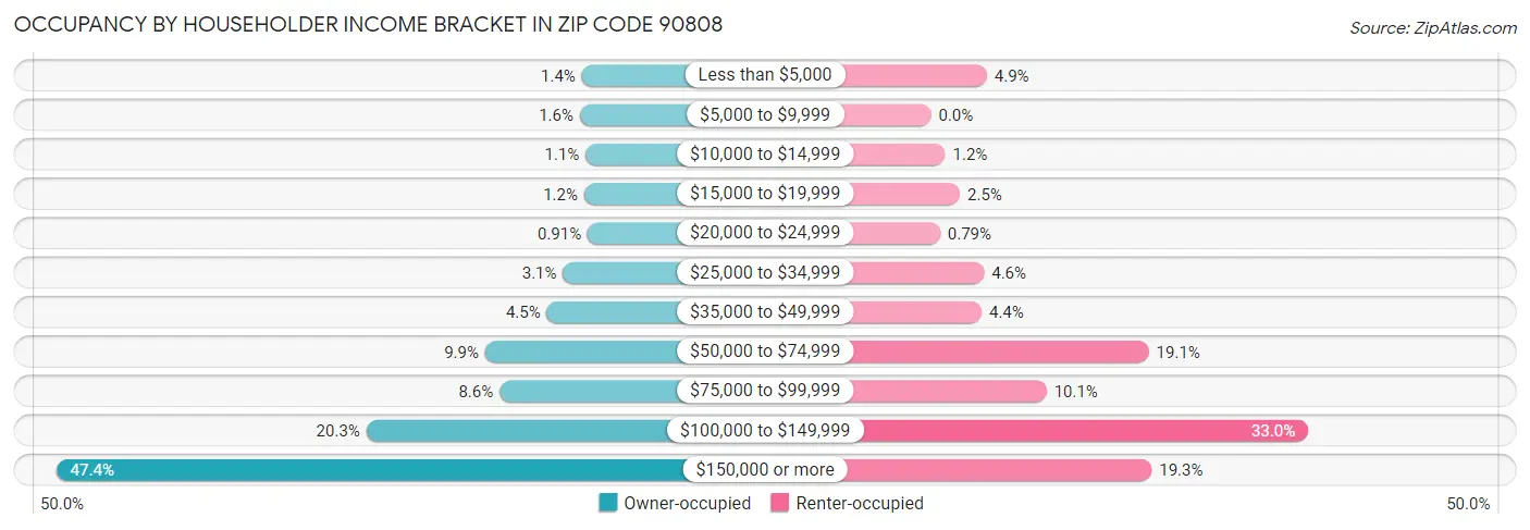 Occupancy by Householder Income Bracket in Zip Code 90808