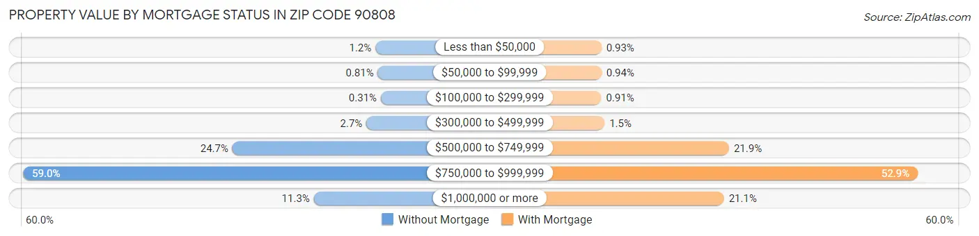 Property Value by Mortgage Status in Zip Code 90808