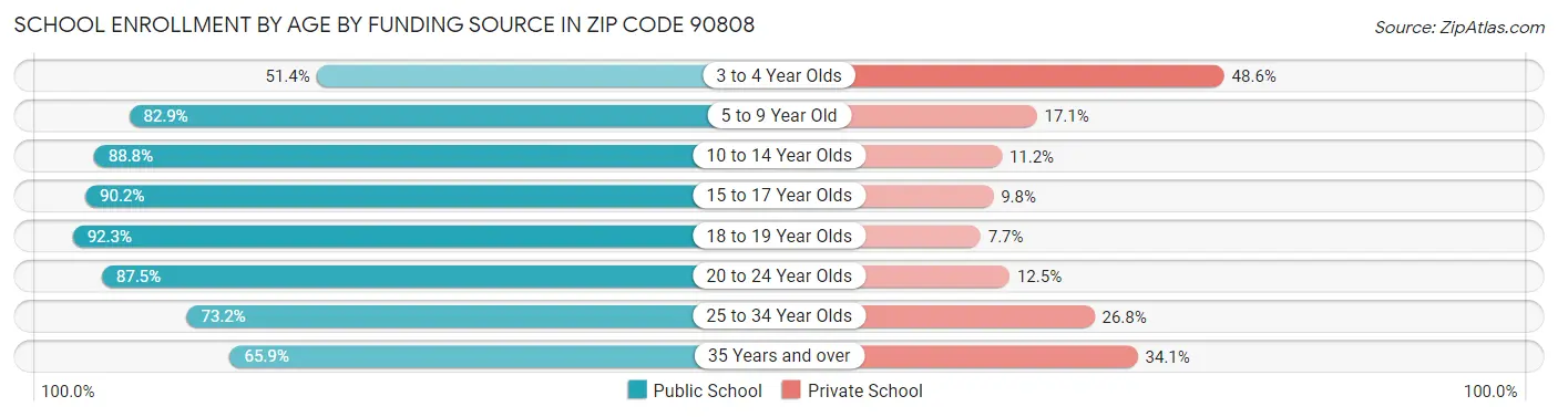 School Enrollment by Age by Funding Source in Zip Code 90808