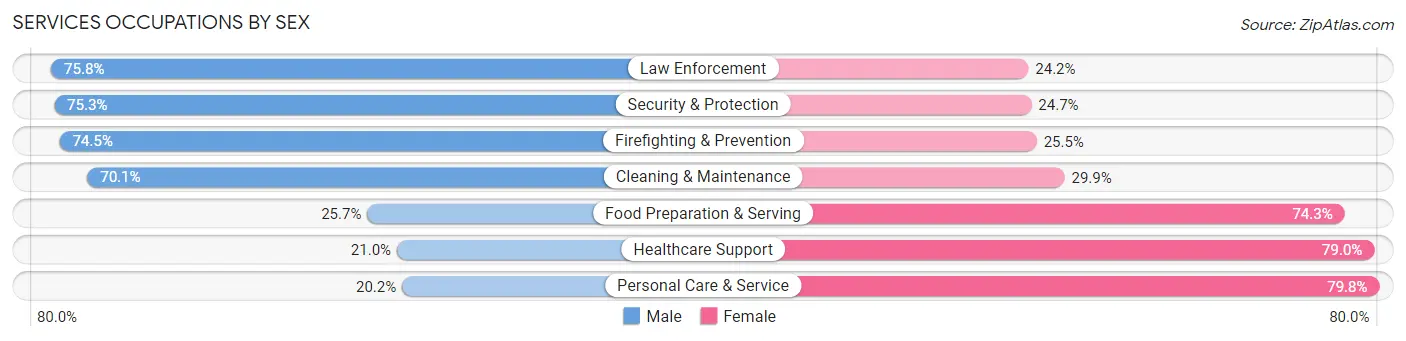 Services Occupations by Sex in Zip Code 90808