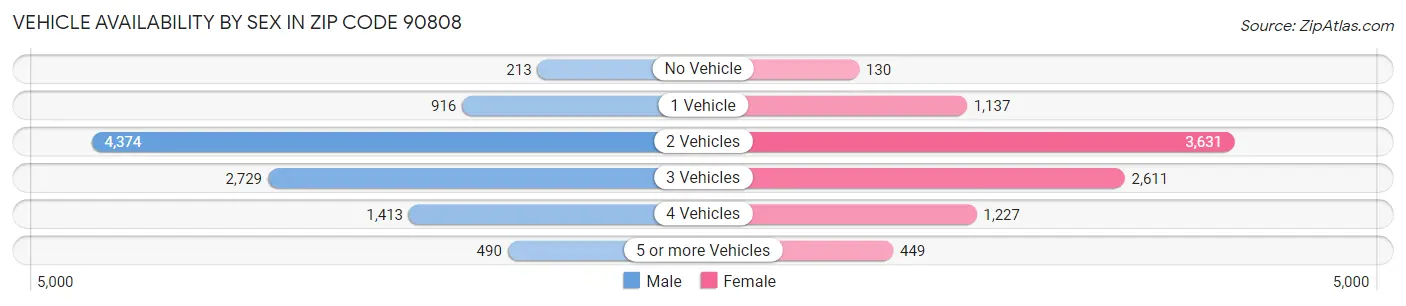 Vehicle Availability by Sex in Zip Code 90808