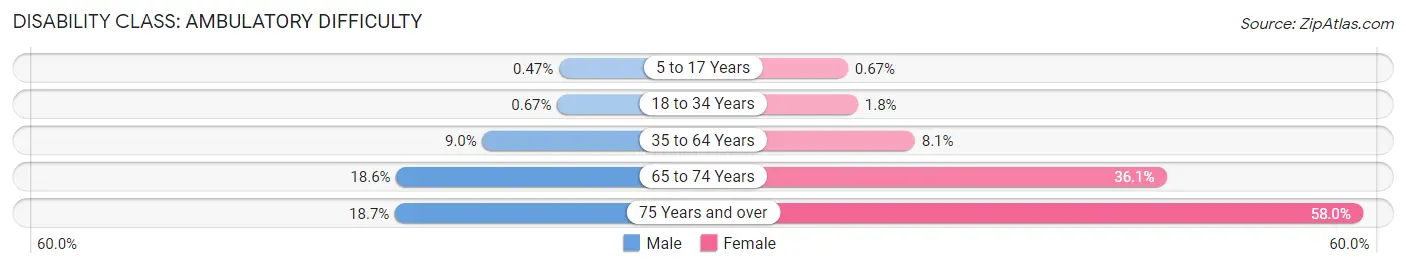 Disability in Zip Code 90813: <span>Ambulatory Difficulty</span>