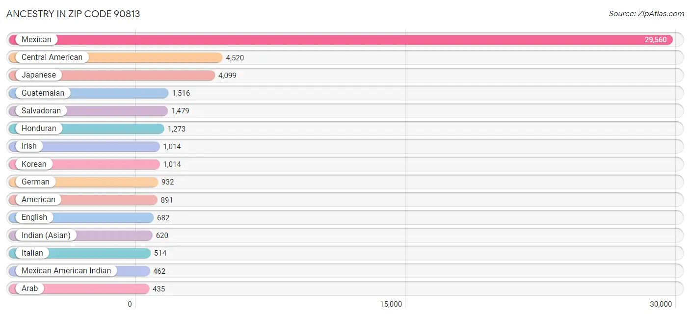 Ancestry in Zip Code 90813