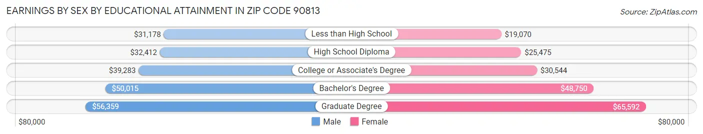 Earnings by Sex by Educational Attainment in Zip Code 90813