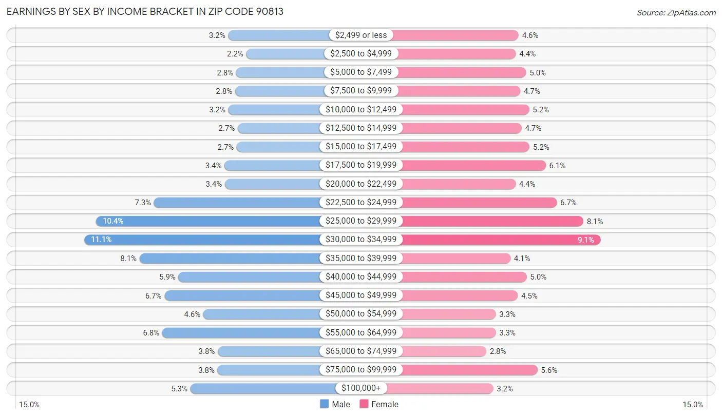 Earnings by Sex by Income Bracket in Zip Code 90813