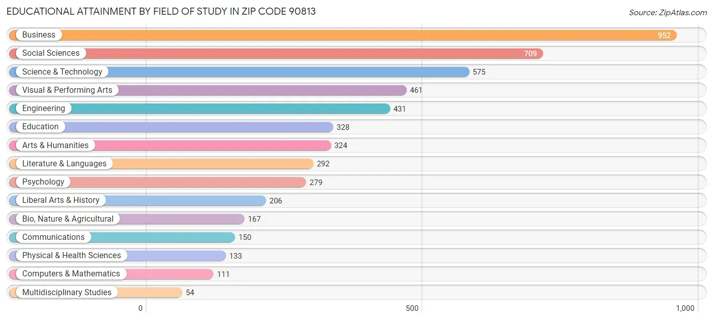 Educational Attainment by Field of Study in Zip Code 90813