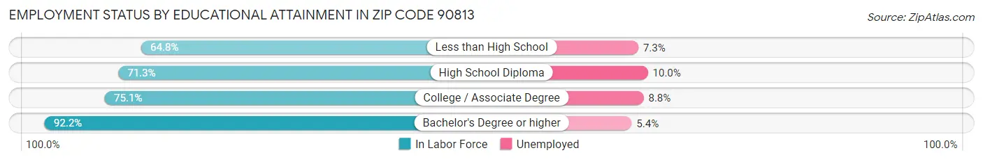 Employment Status by Educational Attainment in Zip Code 90813