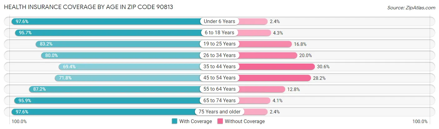 Health Insurance Coverage by Age in Zip Code 90813