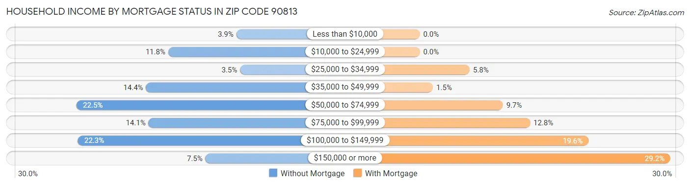 Household Income by Mortgage Status in Zip Code 90813