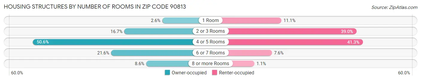 Housing Structures by Number of Rooms in Zip Code 90813