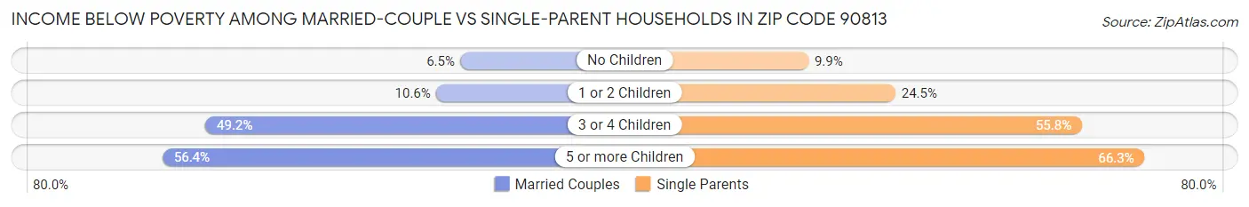 Income Below Poverty Among Married-Couple vs Single-Parent Households in Zip Code 90813