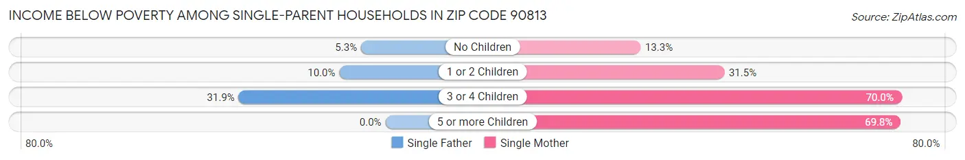 Income Below Poverty Among Single-Parent Households in Zip Code 90813