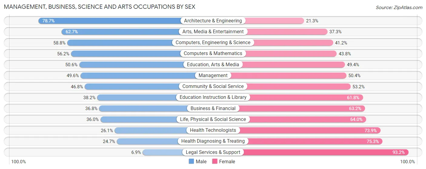 Management, Business, Science and Arts Occupations by Sex in Zip Code 90813