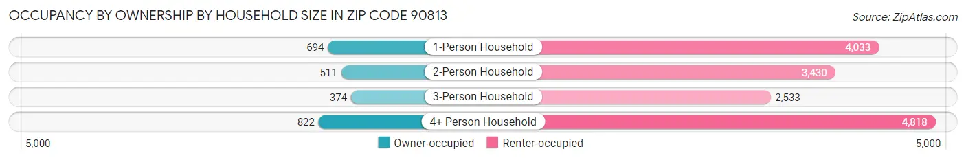 Occupancy by Ownership by Household Size in Zip Code 90813