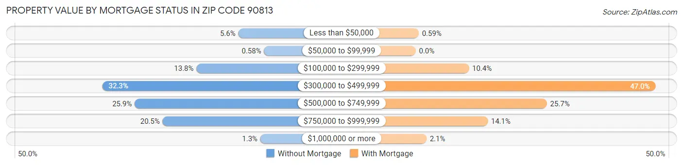 Property Value by Mortgage Status in Zip Code 90813