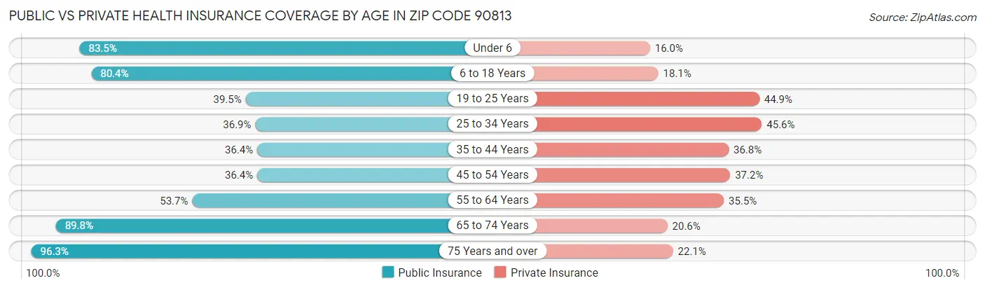 Public vs Private Health Insurance Coverage by Age in Zip Code 90813
