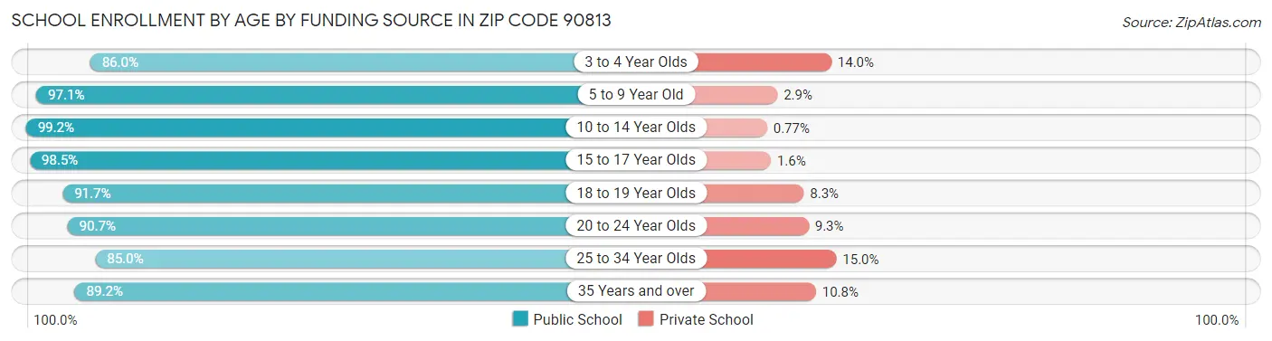 School Enrollment by Age by Funding Source in Zip Code 90813