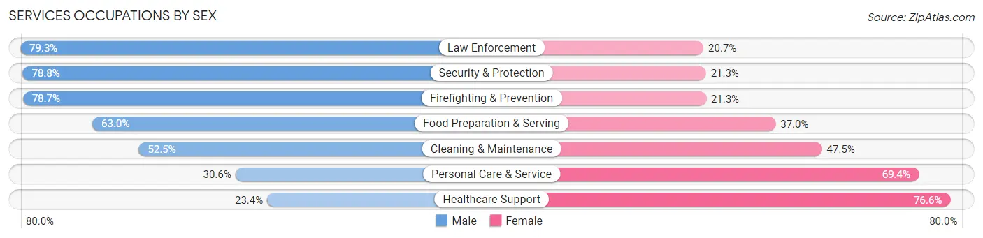 Services Occupations by Sex in Zip Code 90813