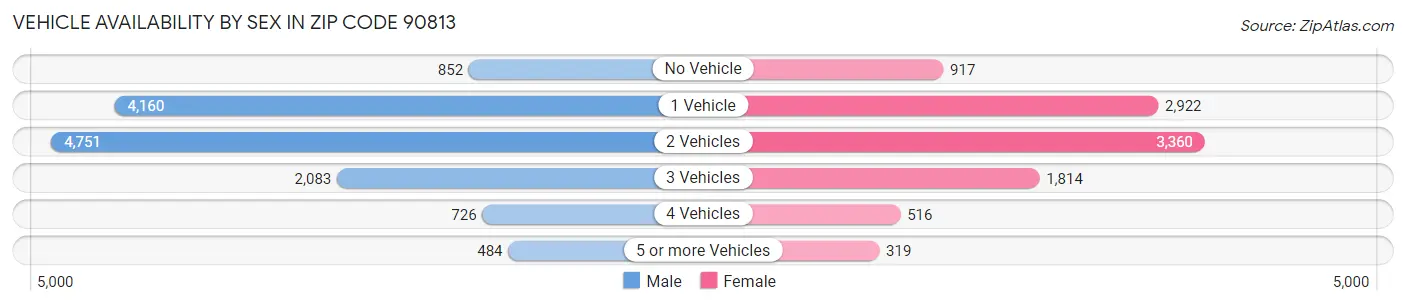 Vehicle Availability by Sex in Zip Code 90813