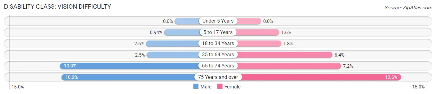 Disability in Zip Code 90813: <span>Vision Difficulty</span>