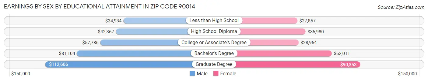 Earnings by Sex by Educational Attainment in Zip Code 90814