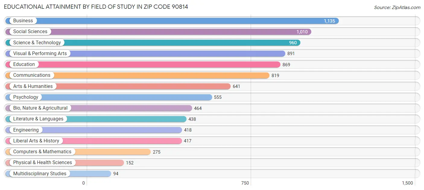 Educational Attainment by Field of Study in Zip Code 90814