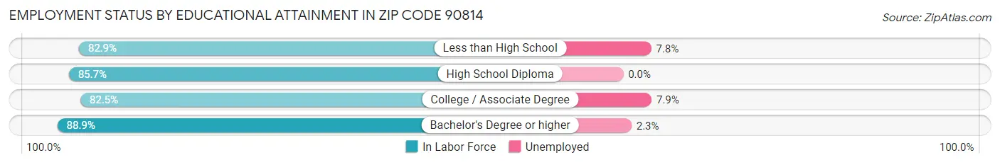 Employment Status by Educational Attainment in Zip Code 90814