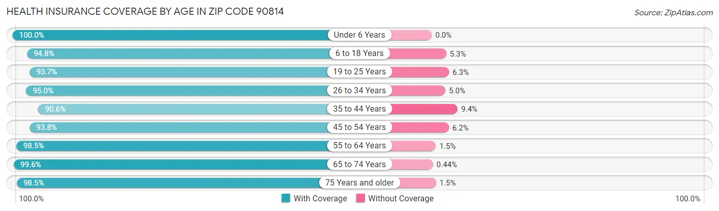 Health Insurance Coverage by Age in Zip Code 90814