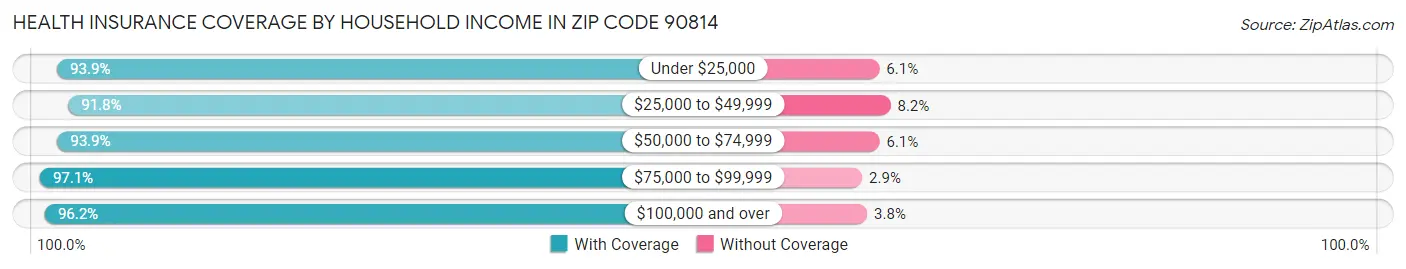 Health Insurance Coverage by Household Income in Zip Code 90814