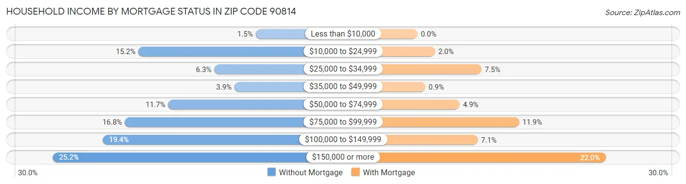 Household Income by Mortgage Status in Zip Code 90814