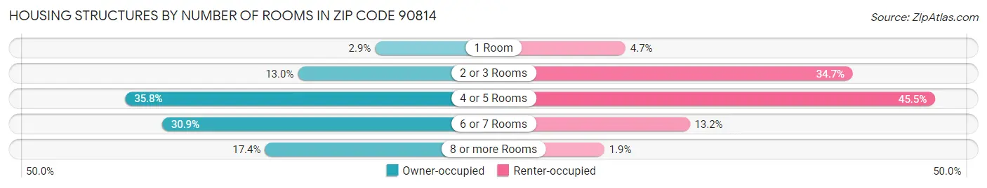 Housing Structures by Number of Rooms in Zip Code 90814