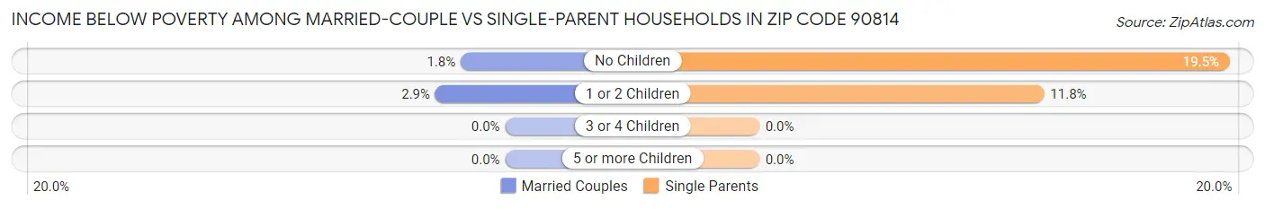 Income Below Poverty Among Married-Couple vs Single-Parent Households in Zip Code 90814