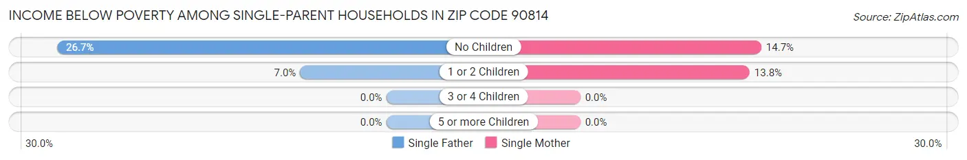 Income Below Poverty Among Single-Parent Households in Zip Code 90814
