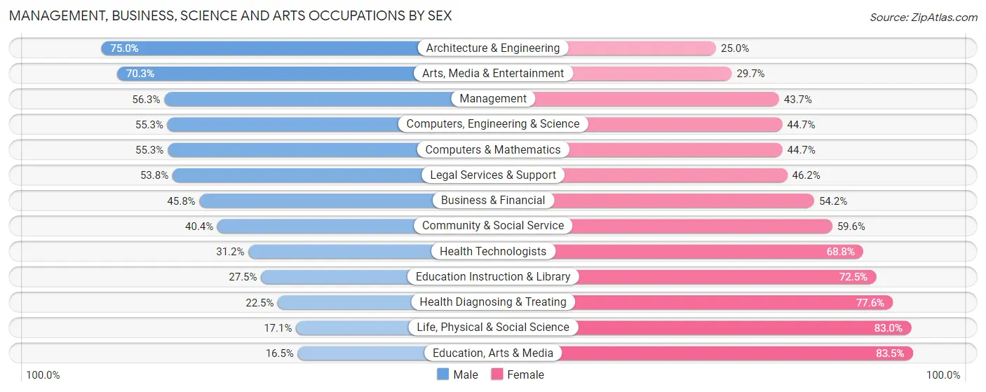 Management, Business, Science and Arts Occupations by Sex in Zip Code 90814