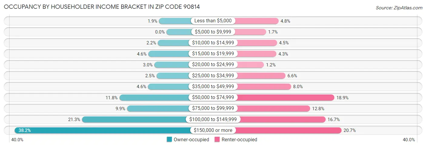 Occupancy by Householder Income Bracket in Zip Code 90814