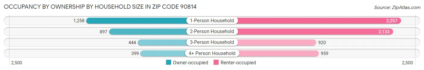 Occupancy by Ownership by Household Size in Zip Code 90814