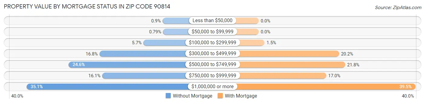 Property Value by Mortgage Status in Zip Code 90814