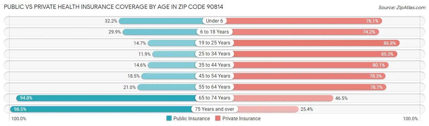 Public vs Private Health Insurance Coverage by Age in Zip Code 90814