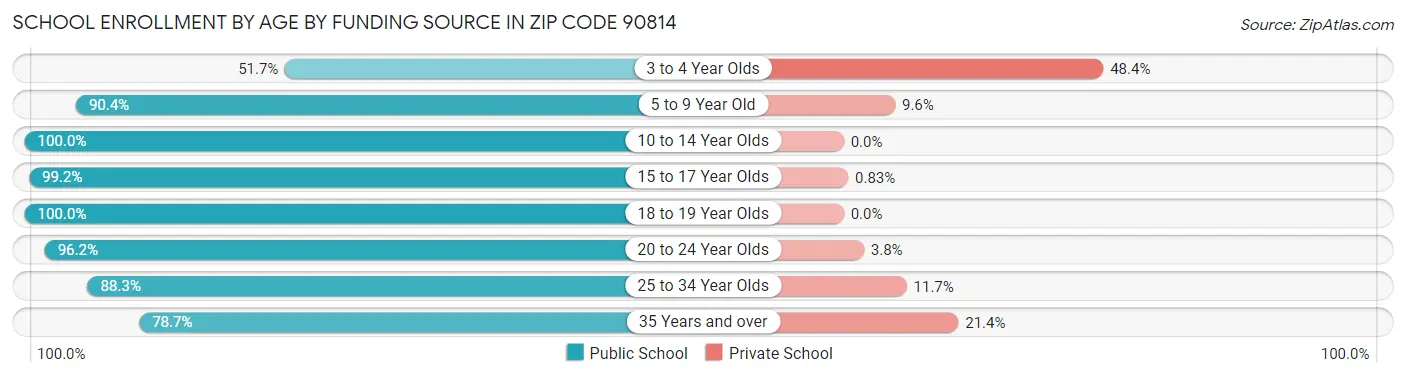 School Enrollment by Age by Funding Source in Zip Code 90814