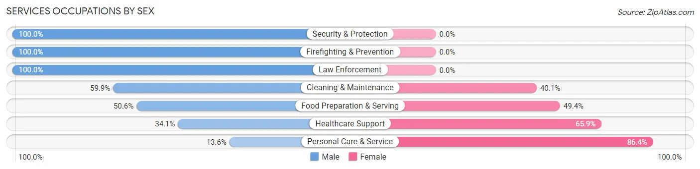 Services Occupations by Sex in Zip Code 90814